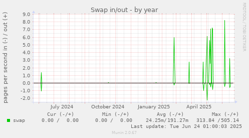 Swap in/out