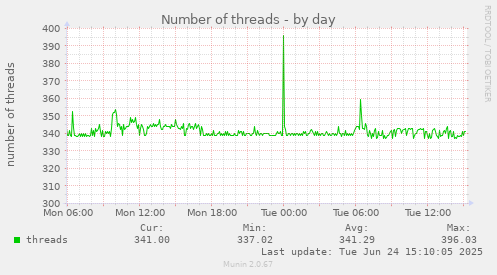 Number of threads