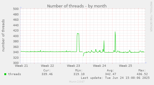 Number of threads