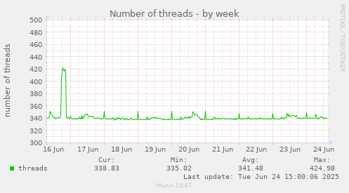 Number of threads