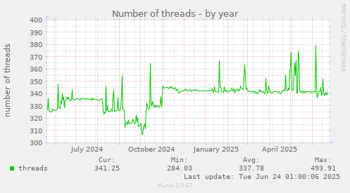 Number of threads