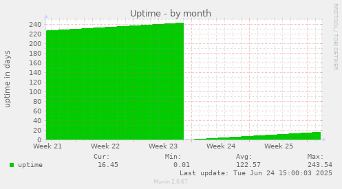 Uptime