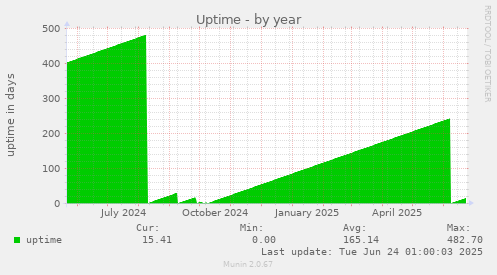 Uptime