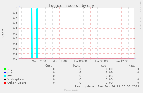 Logged in users