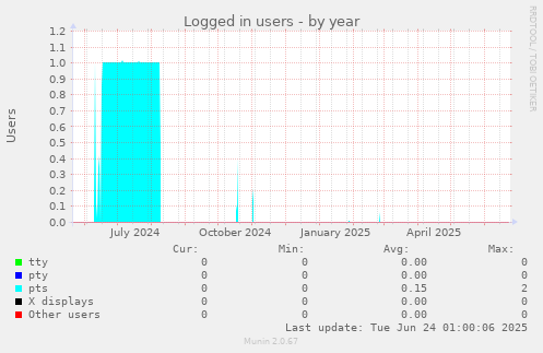 Logged in users