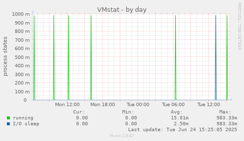 VMstat