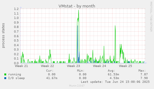 VMstat