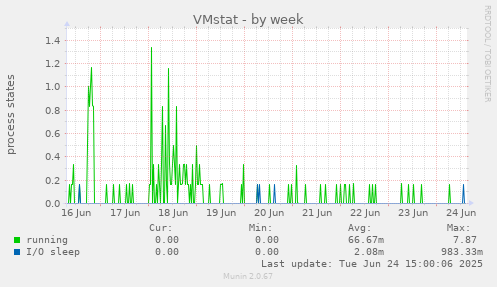 VMstat