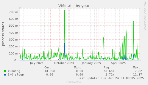 VMstat