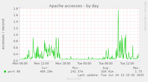 Apache accesses