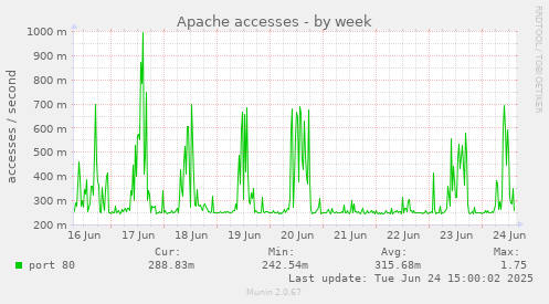 Apache accesses