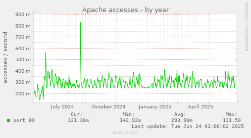 Apache accesses