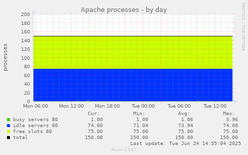 Apache processes