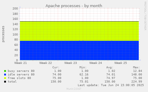 Apache processes