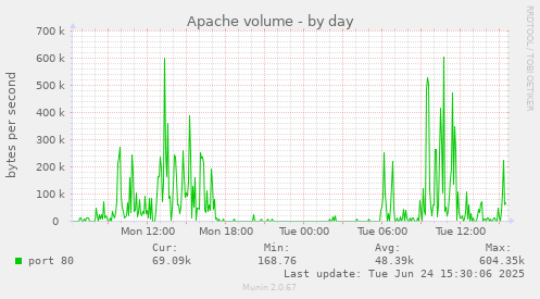 Apache volume