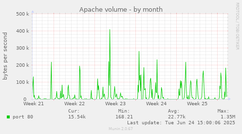 Apache volume