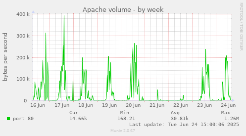 Apache volume