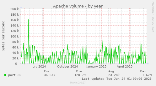 Apache volume