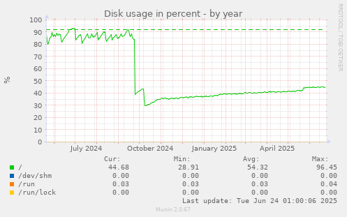 Disk usage in percent