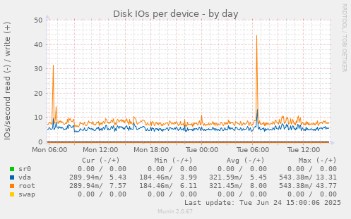 Disk IOs per device