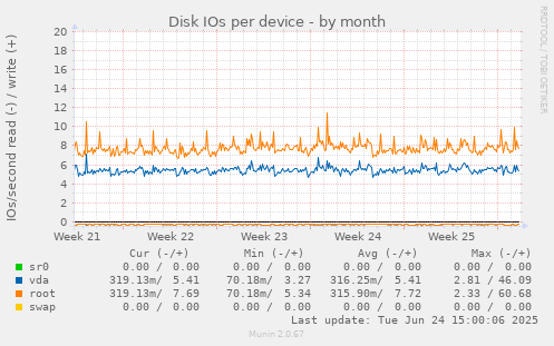 Disk IOs per device