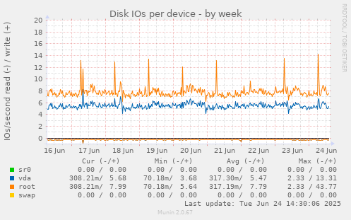 Disk IOs per device