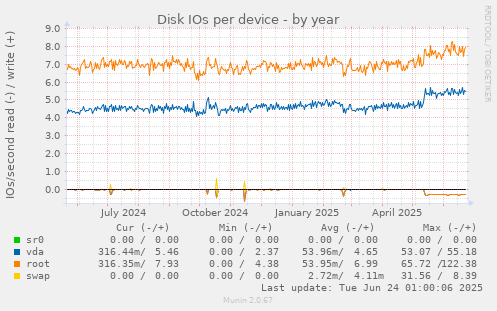 Disk IOs per device