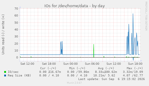 IOs for /dev/home/data