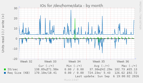 IOs for /dev/home/data