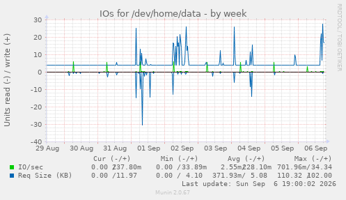 IOs for /dev/home/data
