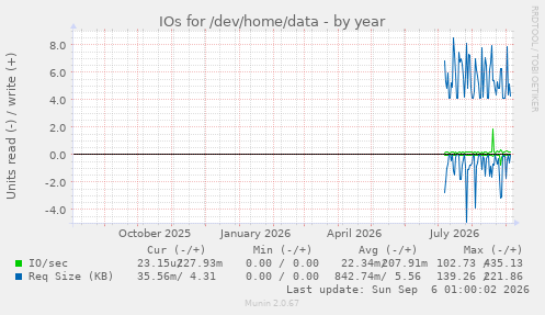 IOs for /dev/home/data