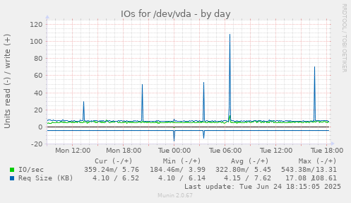 IOs for /dev/vda