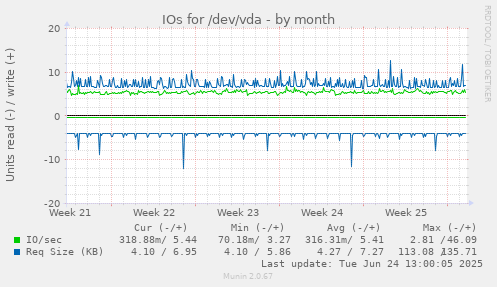 IOs for /dev/vda