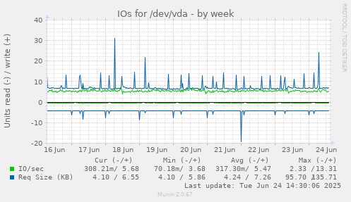 IOs for /dev/vda