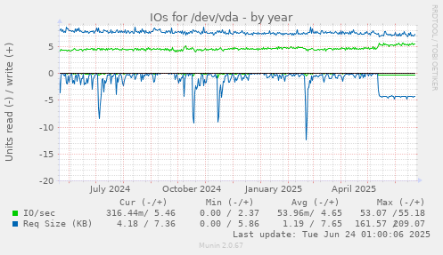 IOs for /dev/vda