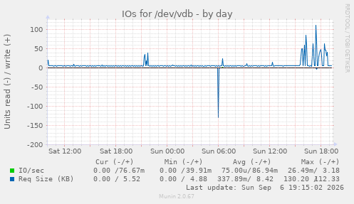 IOs for /dev/vdb