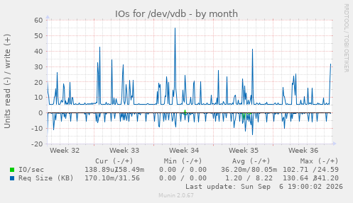 IOs for /dev/vdb