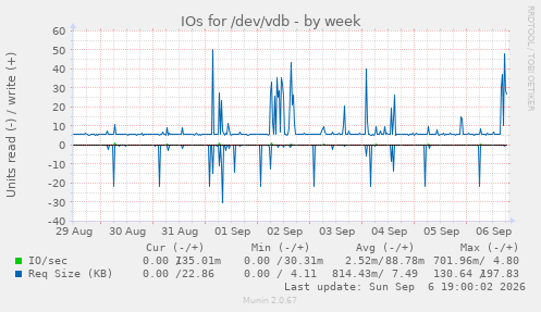 IOs for /dev/vdb