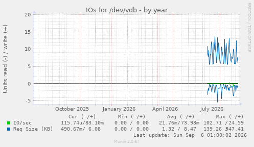 IOs for /dev/vdb