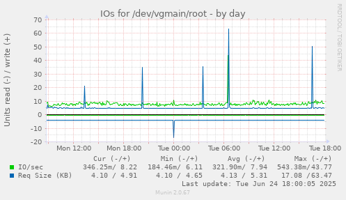 IOs for /dev/vgmain/root