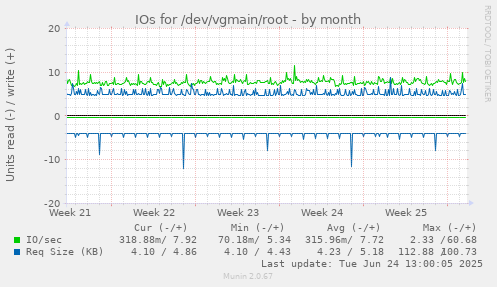 IOs for /dev/vgmain/root