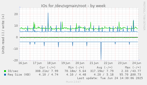 IOs for /dev/vgmain/root