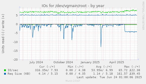 IOs for /dev/vgmain/root