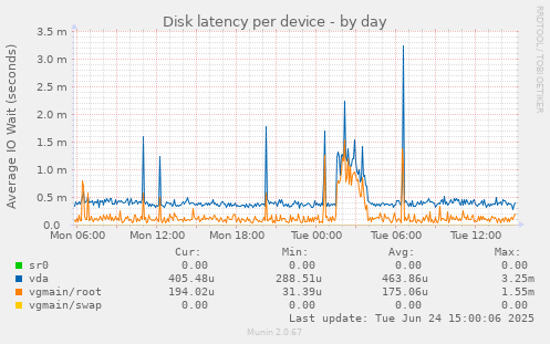 Disk latency per device