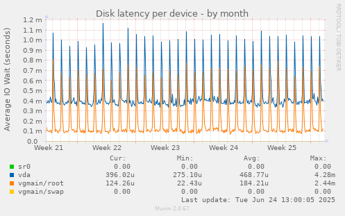 Disk latency per device