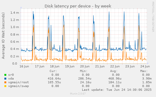 Disk latency per device