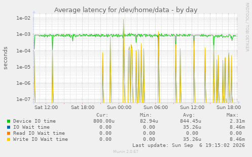Average latency for /dev/home/data