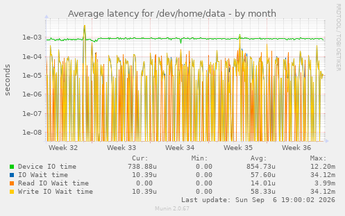 Average latency for /dev/home/data