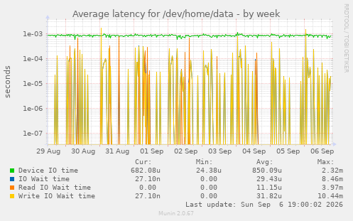Average latency for /dev/home/data