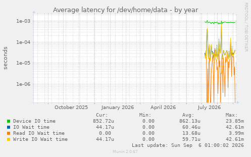 Average latency for /dev/home/data
